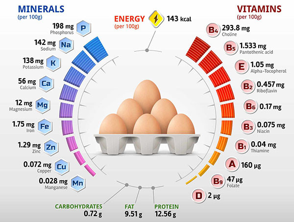2 quả trứng gà luộc bao nhiêu calo